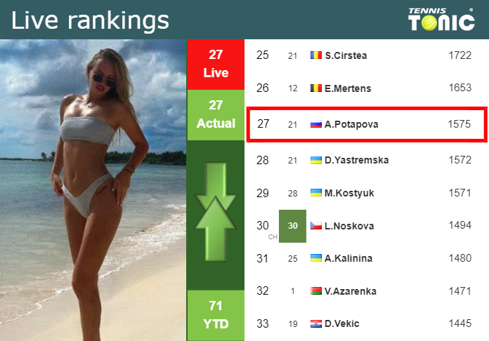 LIVE RANKINGS. Potapova’s rankings before squaring off with Errani in Linz