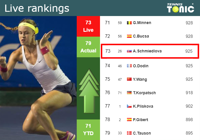 LIVE RANKINGS. Schmiedlova improves her rank ahead of facing Wang in Hua Hin