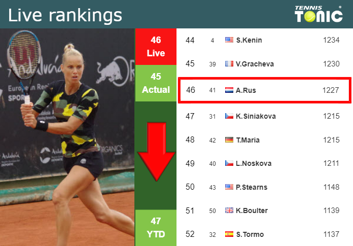 LIVE RANKINGS. Rus goes down before facing Kalinskaya at the Australian Open