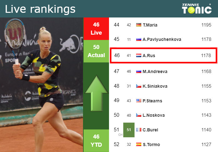 LIVE RANKINGS. Rus improves her ranking prior to taking on Mertens in Hobart