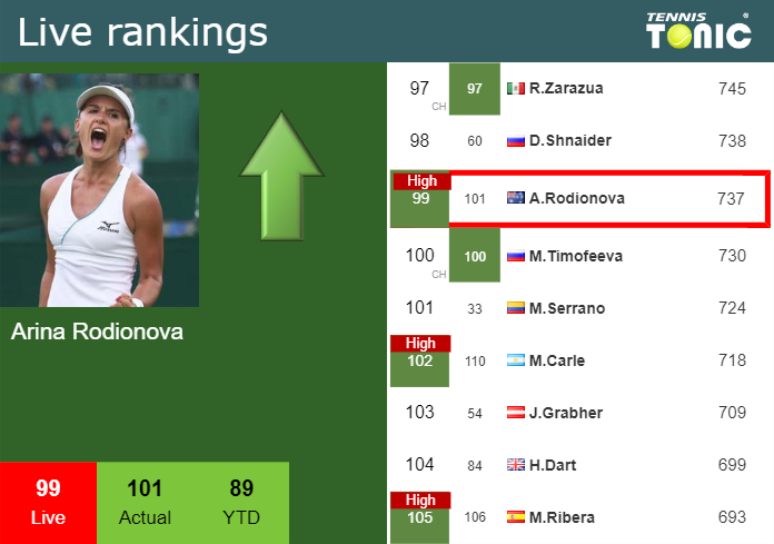 LIVE RANKINGS. Rodionova reaches a new career-high prior to playing Bai in Hua Hin