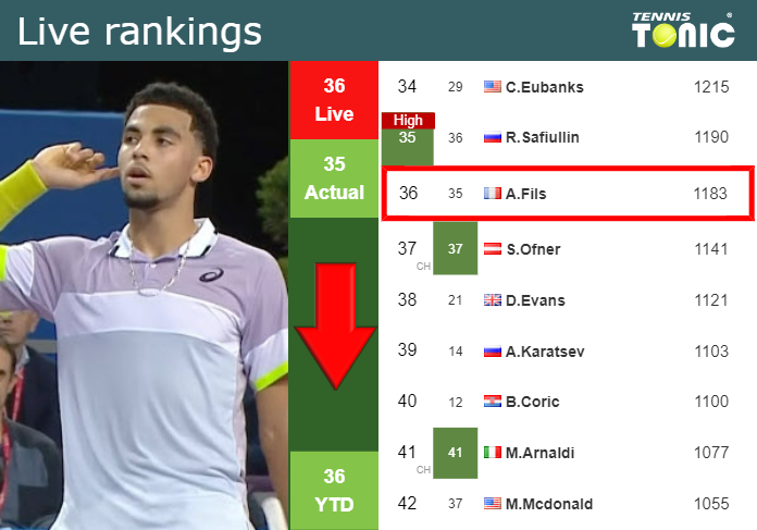 LIVE RANKINGS. Fils down just before taking on Altmaier in Auckland