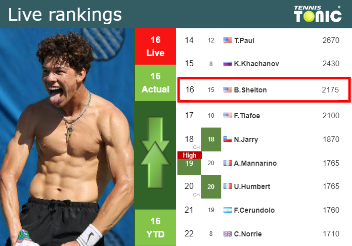 LIVE RANKINGS. Shelton’s rankings before competing against Carballes Baena in Auckland