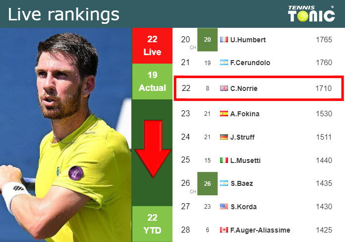 LIVE RANKINGS. Norrie loses positions prior to taking on Tabilo in Auckland