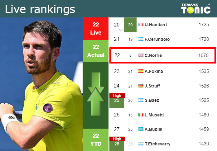 LIVE RANKINGS. Norrie’s rankings right before taking on Zeppieri at the Australian Open