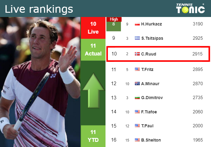 Wednesday Live Ranking Casper Ruud