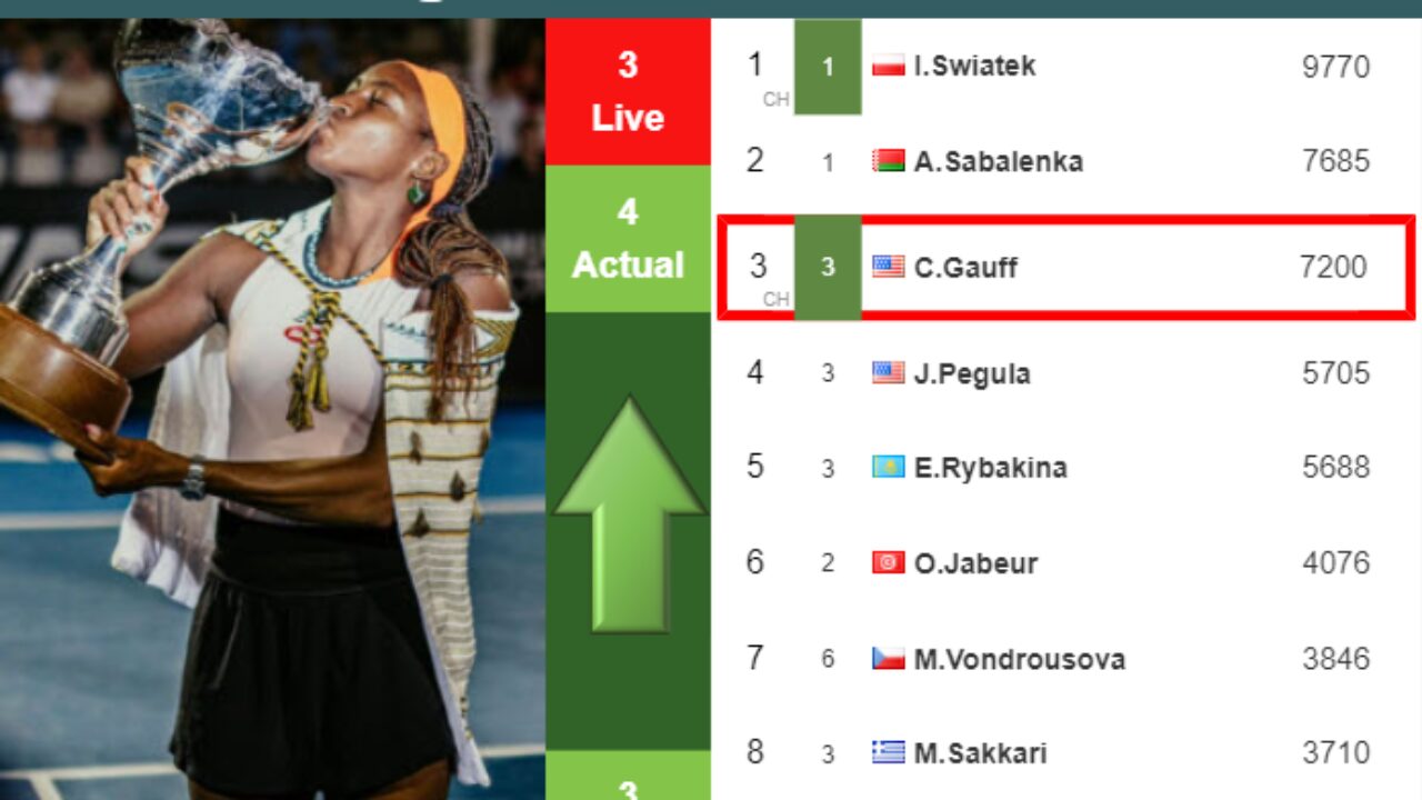 15-year-old Cori Gauff has same chances as Wozniacki, Azarenka, Muguruza to  win the Australian Open. BETTING ODDS - Tennis Tonic - News, Predictions,  H2H, Live Scores, stats