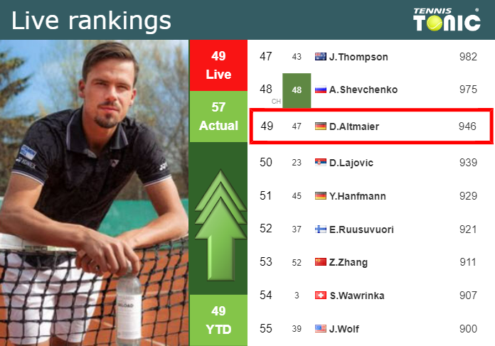 LIVE RANKINGS. Altmaier improves his position
 before squaring off with Fils in Auckland