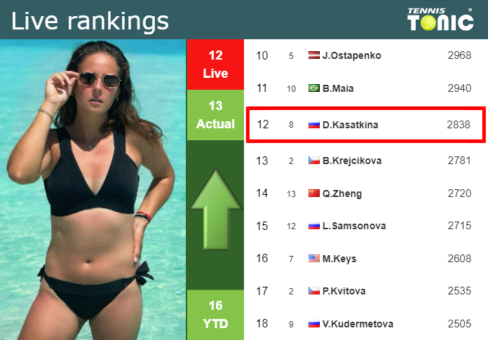 LIVE RANKINGS. Kasatkina improves her position
 just before taking on Stephens at the Australian Open