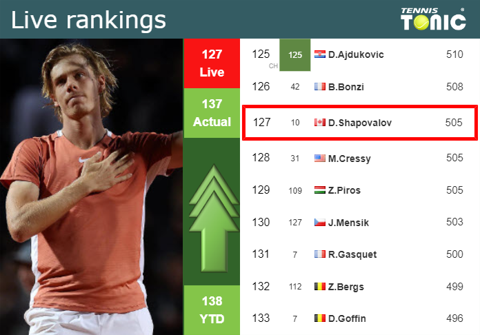 LIVE RANKINGS. Shapovalov betters his rank prior to squaring off with Bublik in Montpellier