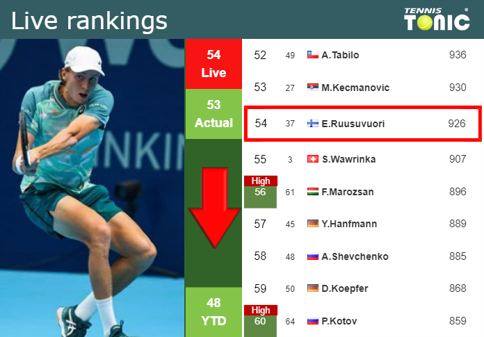 LIVE RANKINGS. Ruusuvuori falls down just before playing Medvedev at the Australian Open