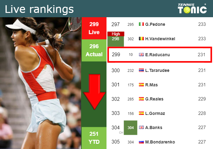 LIVE RANKINGS. Raducanu falls ahead of taking on Wang at the Australian Open