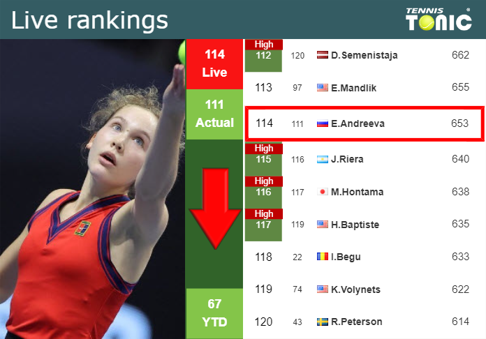 LIVE RANKINGS. Andreeva falls down before fighting against Yastremska in Linz
