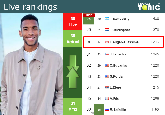LIVE RANKINGS. Auger-Aliassime’s rankings right before taking on Grenier at the Australian Open