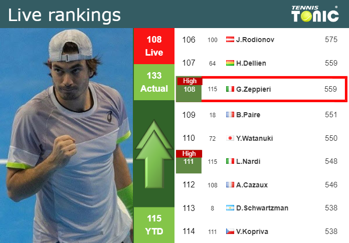 LIVE RANKINGS. Zeppieri reaches a new career-high before taking on Norrie at the Australian Open