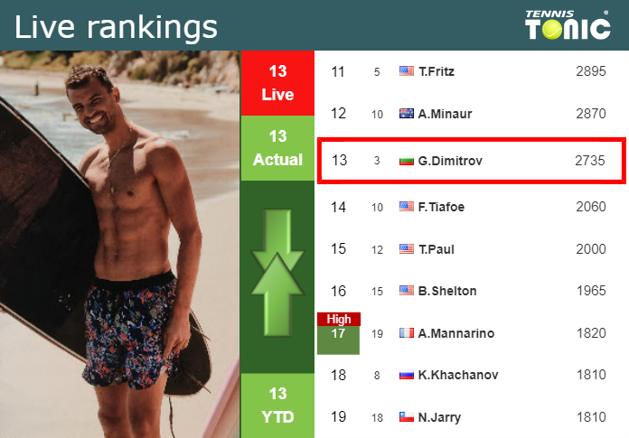 LIVE RANKINGS. Dimitrov’s rankings prior to squaring off with Kokkinakis at the Australian Open