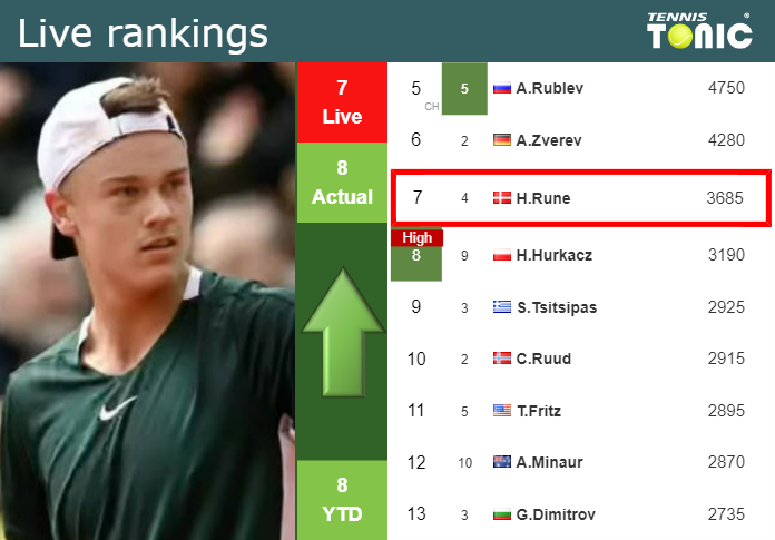 LIVE RANKINGS. Rune Improves His Rank Right Before Competing Against ...