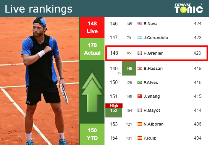 LIVE RANKINGS. Grenier improves his ranking ahead of playing Auger-Aliassime at the Australian Open