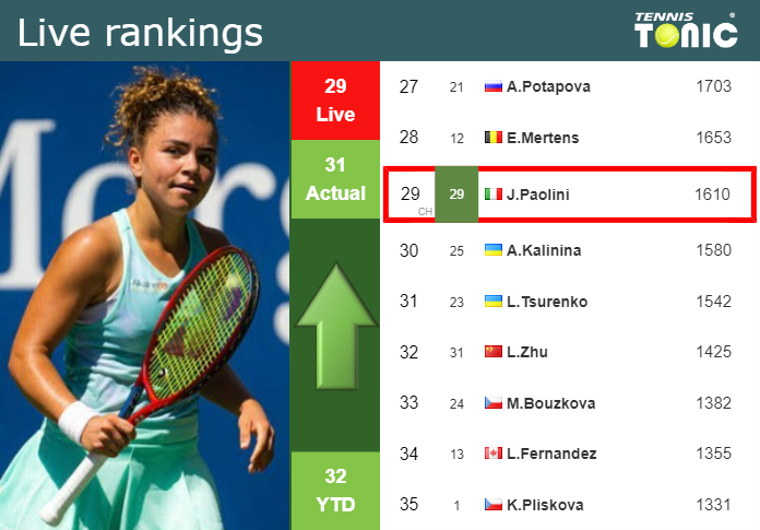 LIVE RANKINGS. Paolini improves her rank just before playing Maria at the Australian Open