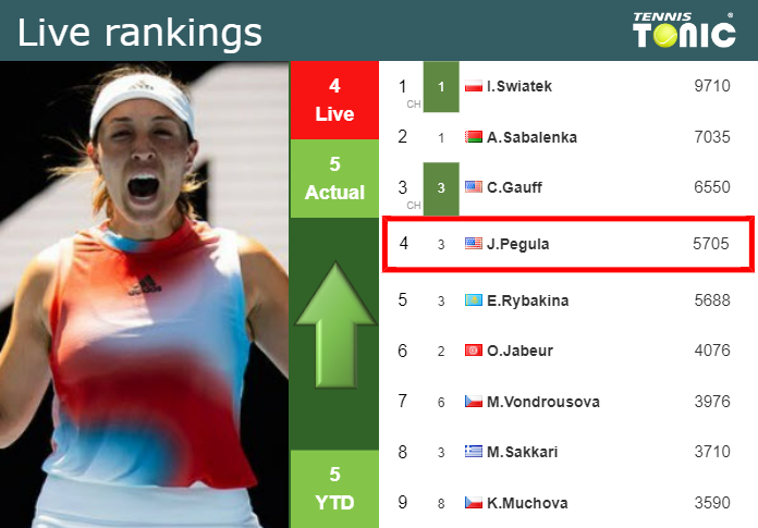 Wednesday Live Ranking Jessica Pegula