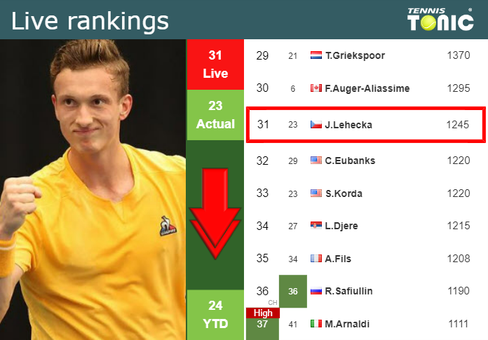 LIVE RANKINGS. Lehecka goes down ahead of facing Michelsen at the Australian Open