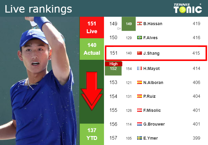LIVE RANKINGS. Shang down right before playing Nagal at the Australian Open Wednesday Live Ranking Juncheng Shang