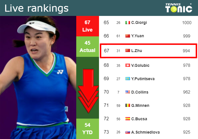 LIVE RANKINGS. Zhu goes down right before competing against Fruhvirtova in Hua Hin