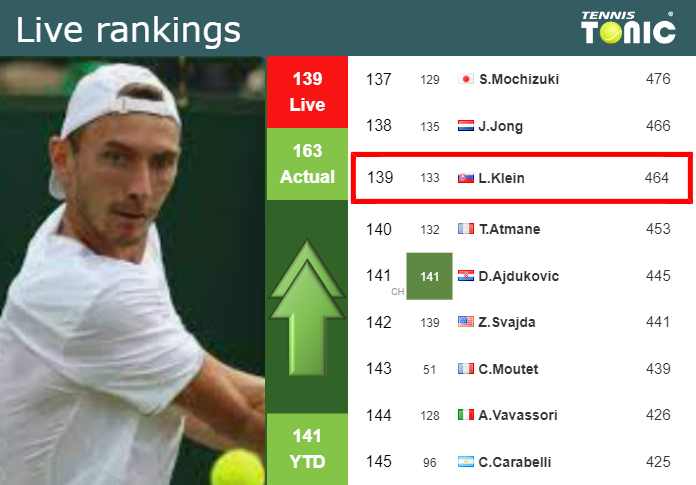 LIVE RANKINGS. Klein betters his rank ahead of fighting against Zverev at the Australian Open