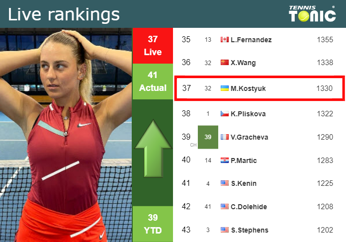 LIVE RANKINGS. Kostyuk improves her ranking ahead of playing Ostapenko in Adelaide