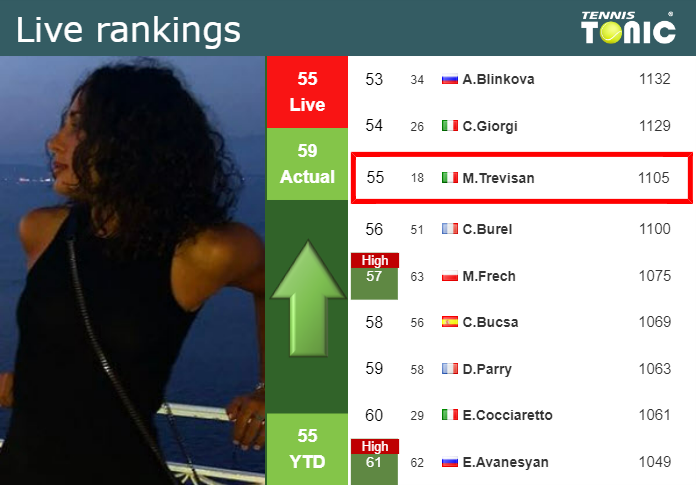 LIVE RANKINGS. Trevisan improves her rank right before taking on Dodin at the Australian Open