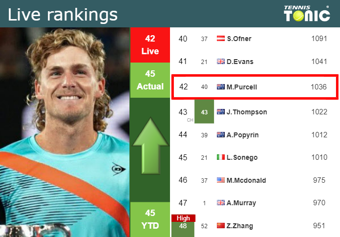 LIVE RANKINGS. Purcell improves his position
 before fighting against Ruud at the Australian Open
