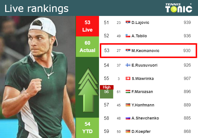 LIVE RANKINGS. Kecmanovic improves his rank before competing against ...