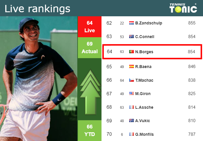 LIVE RANKINGS. Borges improves his rank ahead of fighting against Davidovich Fokina at the Australian Open