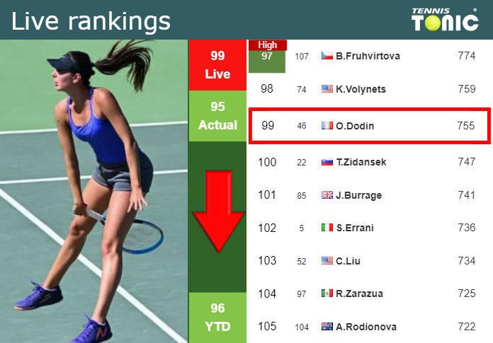 LIVE RANKINGS. Dodin falls before facing Trevisan at the Australian Open
