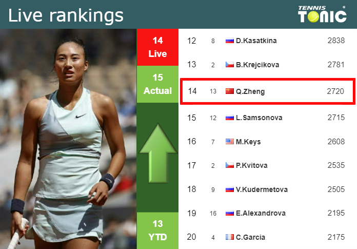 LIVE RANKINGS. Zheng improves her ranking right before facing Boulter at the Australian Open