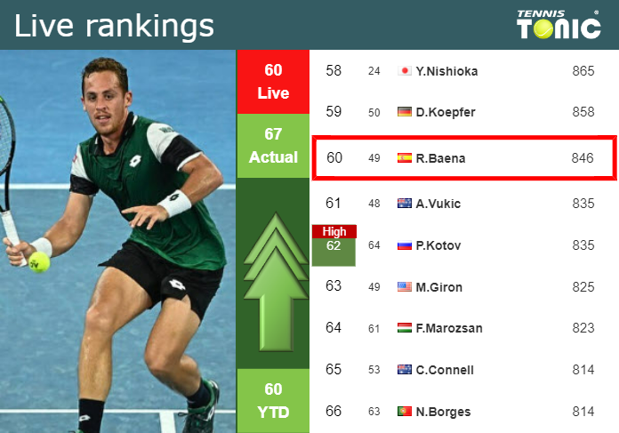 LIVE RANKINGS. Carballes Baena improves his position
 before playing Shelton in Auckland