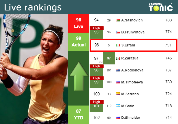 LIVE RANKINGS. Errani improves her position
 before competing against Potapova in Linz