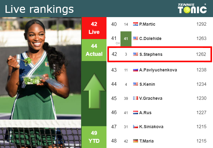 LIVE RANKINGS. Stephens betters her rank right before squaring off with Kasatkina at the Australian Open