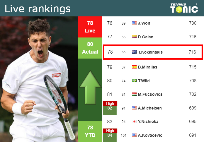 LIVE RANKINGS. Kokkinakis improves his rank ahead of fighting against Dimitrov at the Australian Open