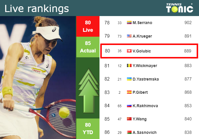 Wednesday Live Ranking Viktorija Golubic