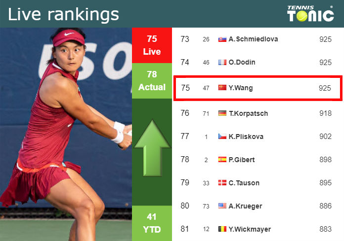 LIVE RANKINGS. Wang improves her rank right before squaring off with Schmiedlova in Hua Hin