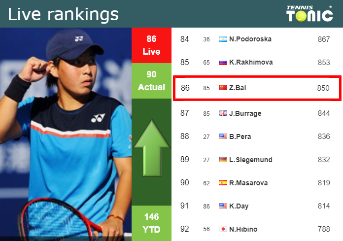 LIVE RANKINGS. Bai betters her rank prior to fighting against Rodionova in Hua Hin