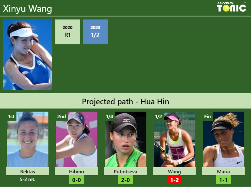 [UPDATED R2]. Prediction, H2H of Xinyu Wang’s draw vs Hibino, Putintseva, Wang, Maria to win the Hua Hin
