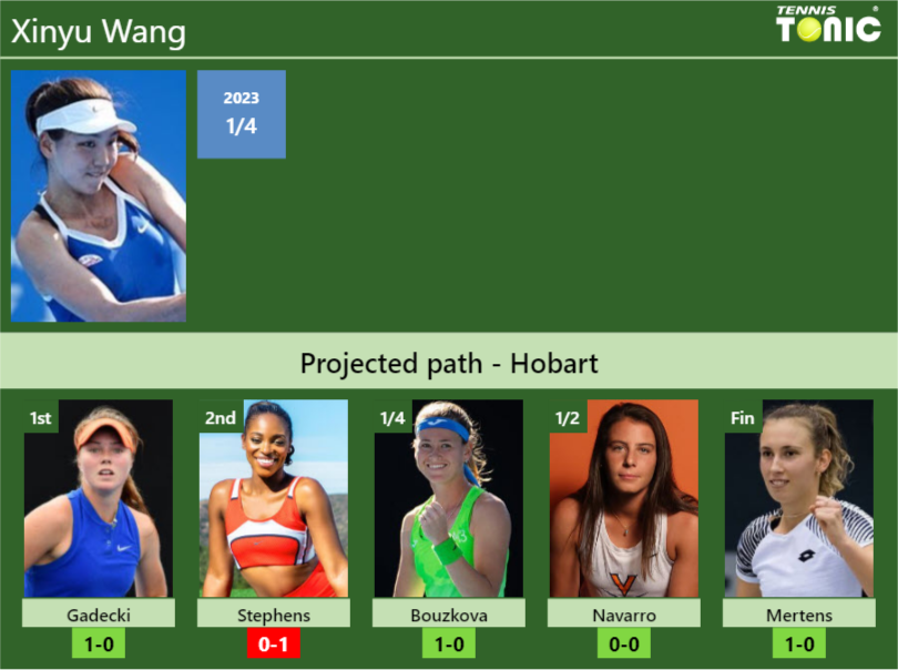 HOBART DRAW. Xinyu Wang’s prediction with Gadecki next. H2H and rankings