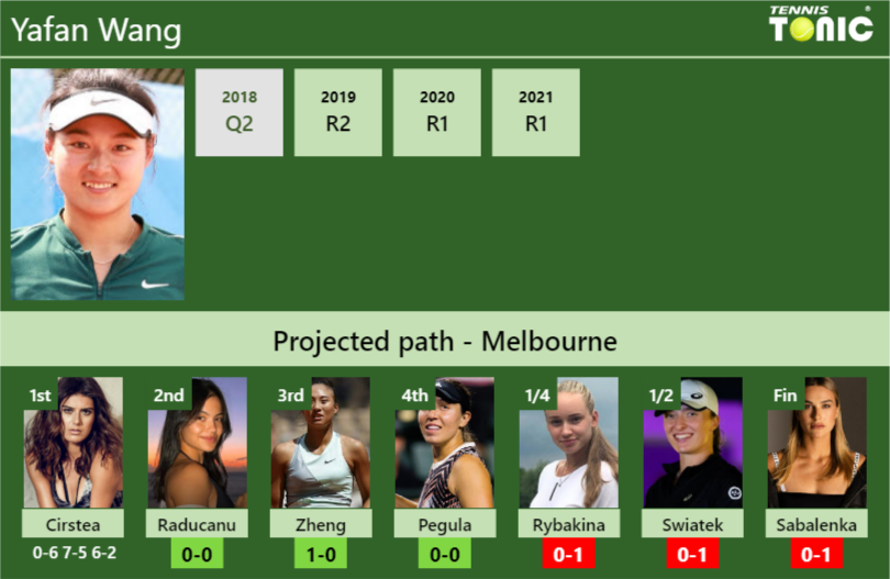[UPDATED R2]. Prediction, H2H of Yafan Wang's draw vs Raducanu, Zheng