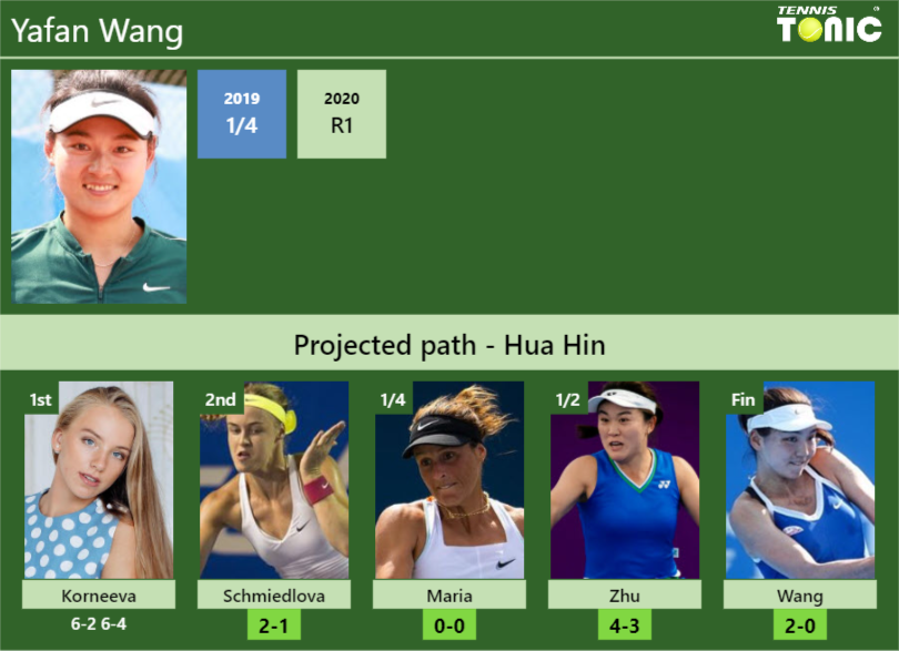 [UPDATED R2]. Prediction, H2H of Yafan Wang’s draw vs Schmiedlova, Maria, Zhu, Wang to win the Hua Hin