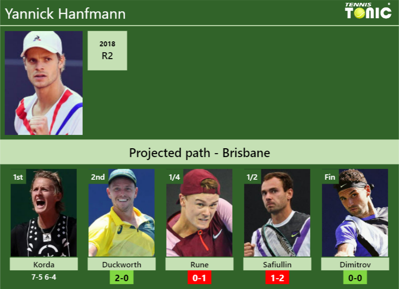 [UPDATED R2]. Prediction, H2H of Yannick Hanfmann’s draw vs Duckworth, Rune, Safiullin, Dimitrov to win the Brisbane