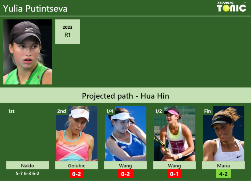 [UPDATED R2]. Prediction, H2H of Yulia Putintseva’s draw vs Golubic, Wang, Wang, Maria to win the Hua Hin