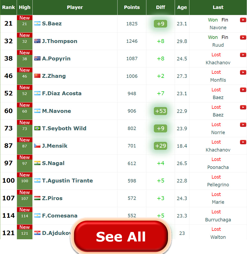 Atp Players At A Career High