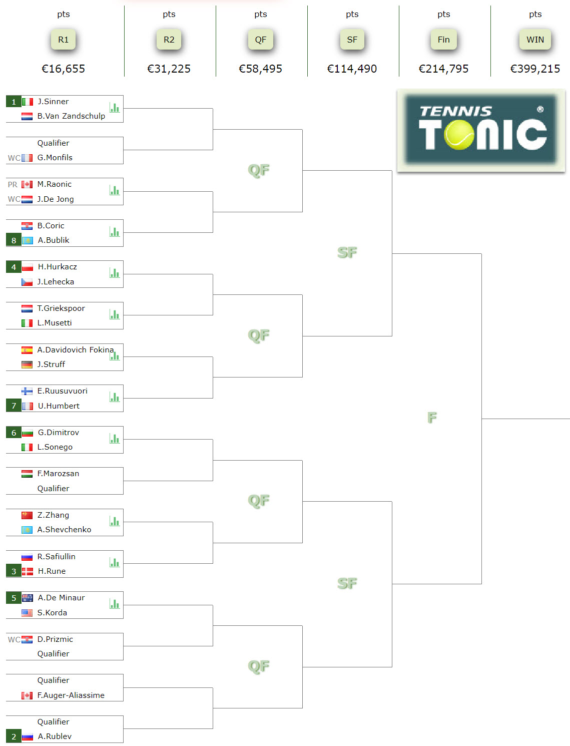 ATP ROTTERDAM. Jannik Sinner, Rublev, Rune, Hurkacz are the top 4 seeds